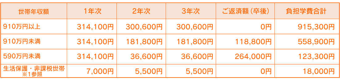 就学支援金適用後の負担額